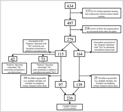 The “Surprise Question” in Neurorehabilitation—Prognosis Estimation by Neurologist and Palliative Care Physician; a Longitudinal, Prospective, Observational Study